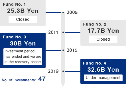 Management Track Record of mezzanine funds