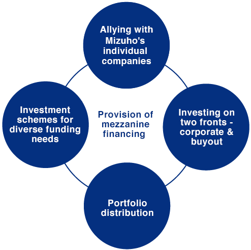 Provision of mezzanine financing