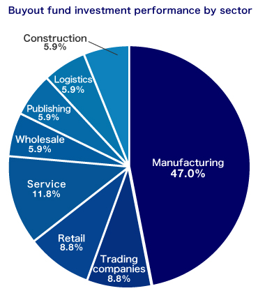 Buyout fund investment performance by sector