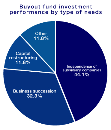 Buyout fund investment performance by type of needs