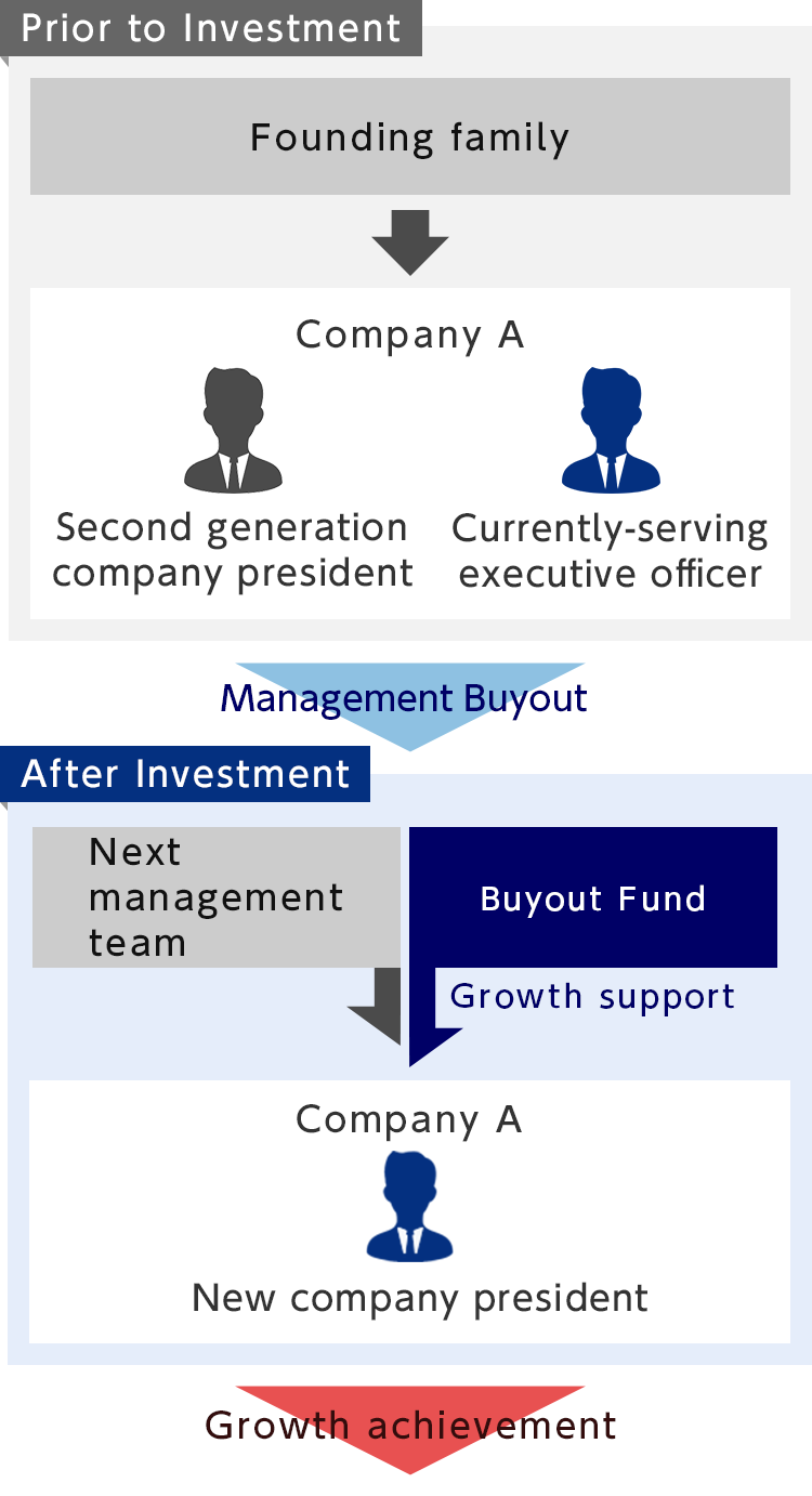 Details of needs prior to investment