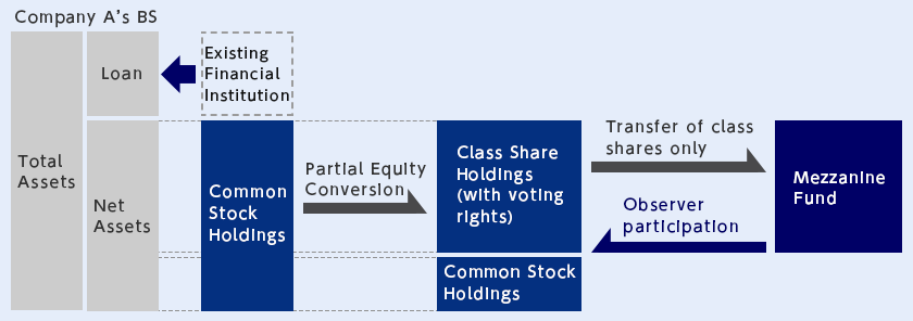 Details of needs prior to investment