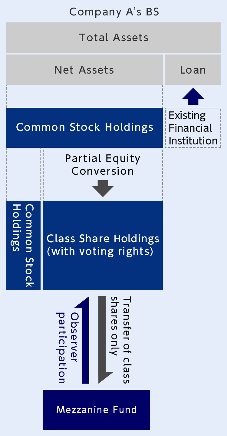 Details of needs prior to investment