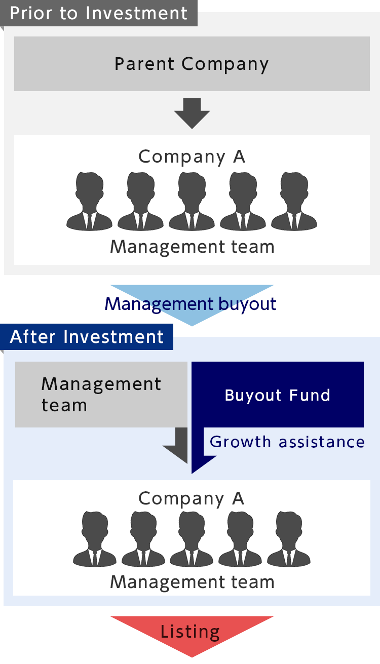 Details of needs prior to investment