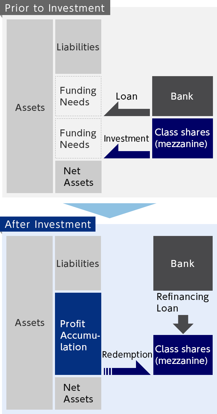 Details of needs prior to investment