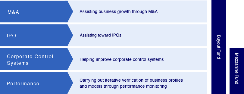 Examples of Our Participation in Improving Governance and Increasing Corporate Value