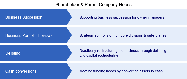 Shareholder & Parent Company Needs