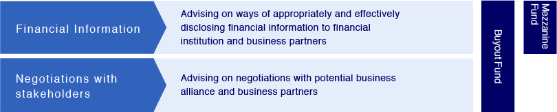 Examples of participation in negotiations with stakeholders such as financial institutions and business partners